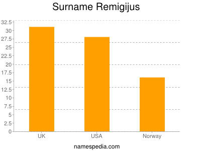 Familiennamen Remigijus