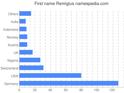 Given name Remigius