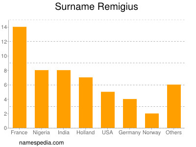 Familiennamen Remigius