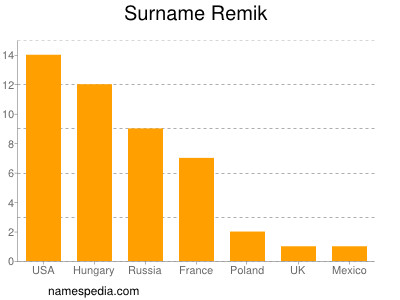 Familiennamen Remik