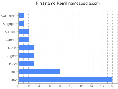 prenom Remil