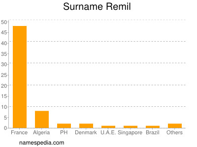 Familiennamen Remil