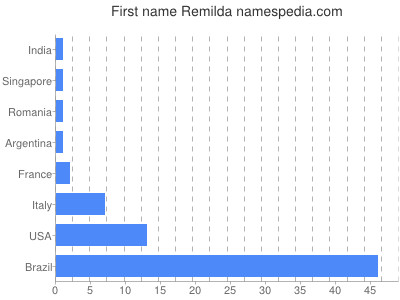 Vornamen Remilda