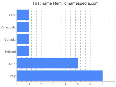 Vornamen Remilio