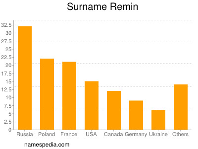 nom Remin