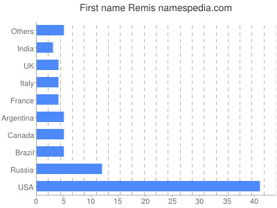 Given name Remis