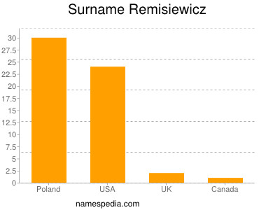 Familiennamen Remisiewicz