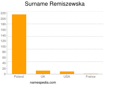 Familiennamen Remiszewska