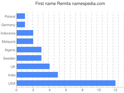 Vornamen Remita