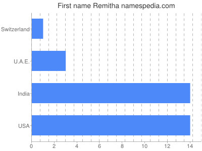 Vornamen Remitha