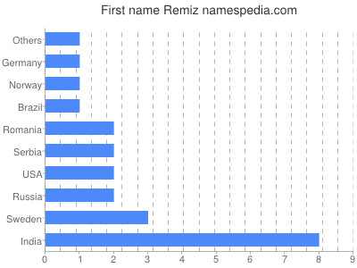 Vornamen Remiz