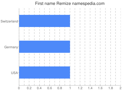 Given name Remize