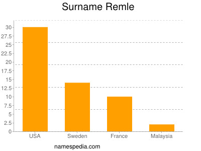 nom Remle