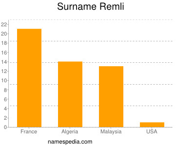 Familiennamen Remli