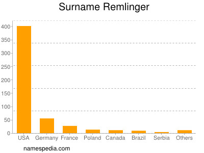 Surname Remlinger