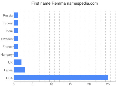 Vornamen Remma