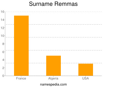 Familiennamen Remmas