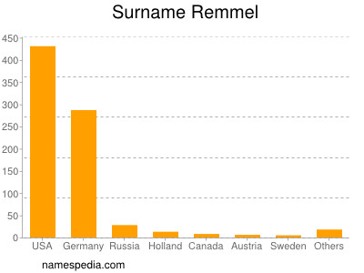 Familiennamen Remmel