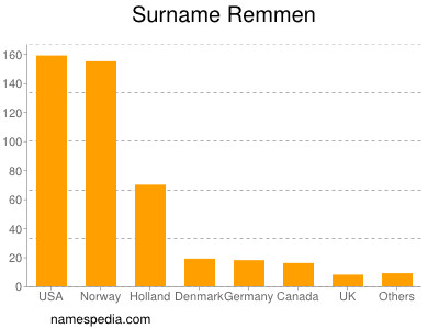 Familiennamen Remmen