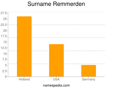 Familiennamen Remmerden