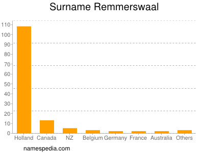 Surname Remmerswaal