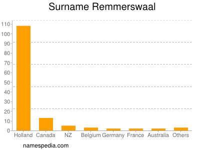 nom Remmerswaal