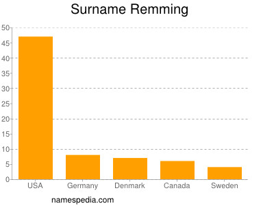 Familiennamen Remming