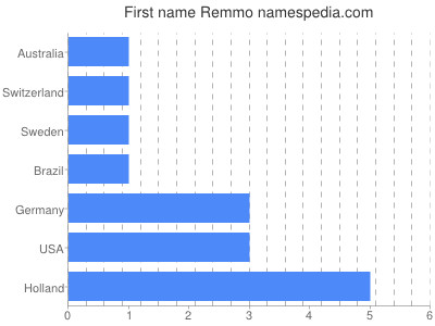 Vornamen Remmo