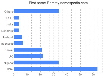 Vornamen Remmy