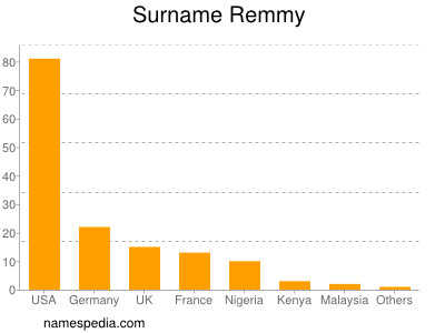 Familiennamen Remmy