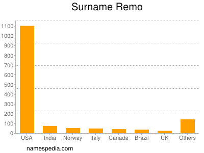 Familiennamen Remo