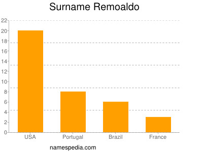 nom Remoaldo