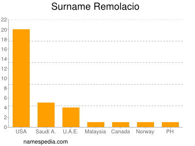 Familiennamen Remolacio