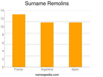 Familiennamen Remolins