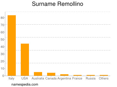 Familiennamen Remollino