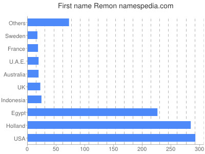 Given name Remon