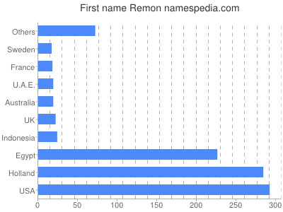 Vornamen Remon