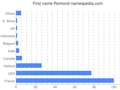 prenom Remond