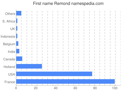 Given name Remond