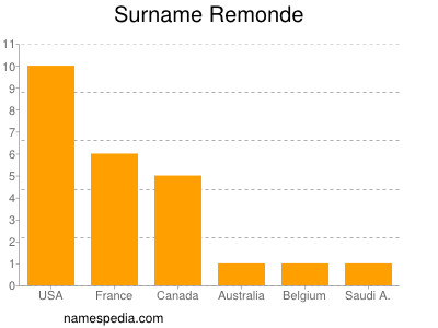 Familiennamen Remonde