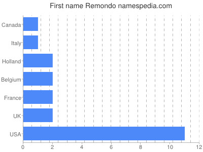 Vornamen Remondo