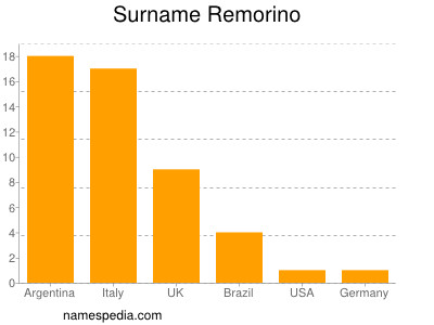 Familiennamen Remorino