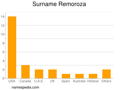Familiennamen Remoroza