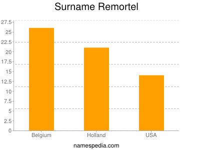 Surname Remortel