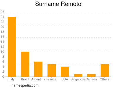 Surname Remoto