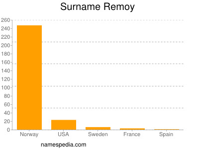 Surname Remoy