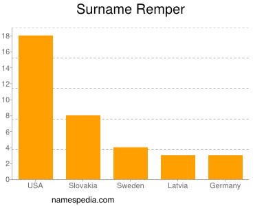 Familiennamen Remper