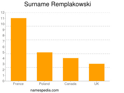 nom Remplakowski