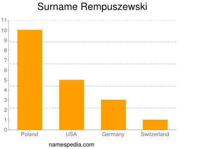 Familiennamen Rempuszewski