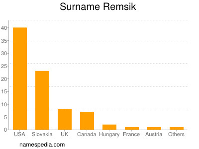 Familiennamen Remsik